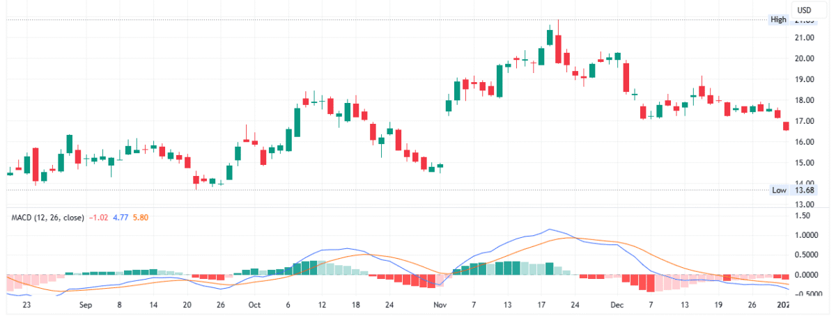 MACD