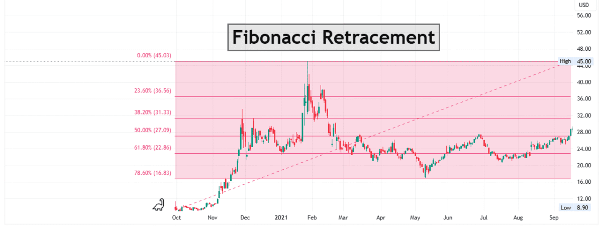 Fibonacci Retracement