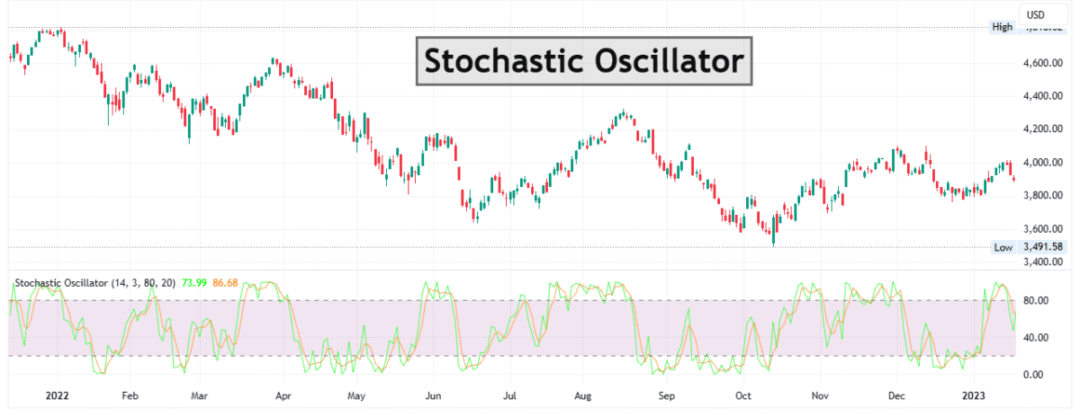 Stochastic Oscillator