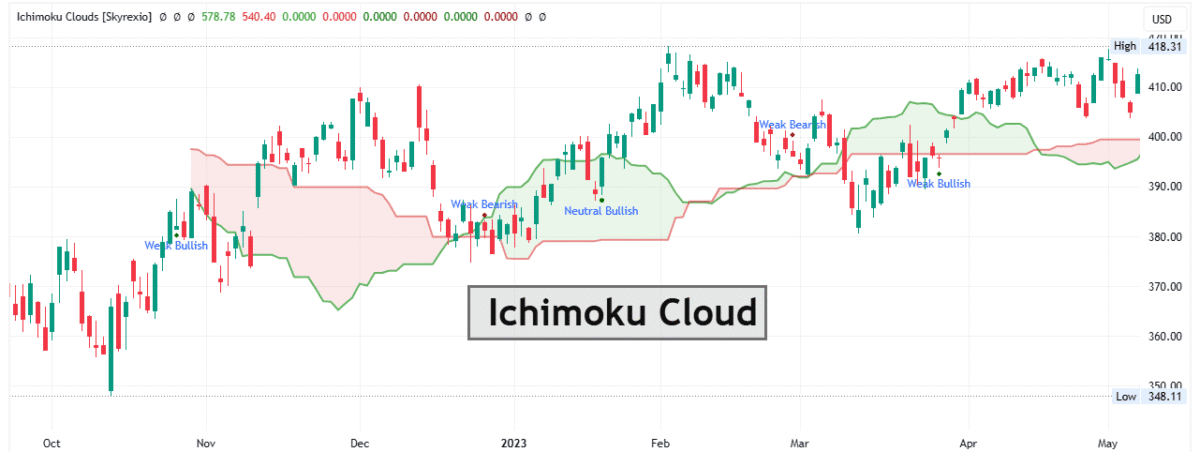 Ichimoku Cloud