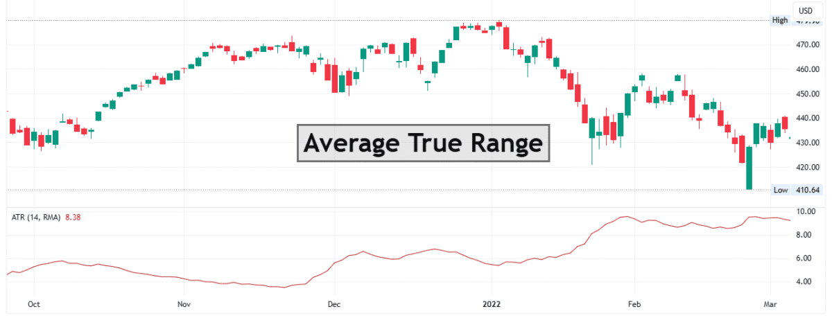 Average True Range