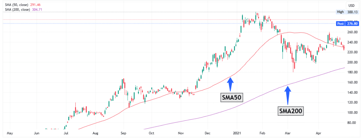 Moving Average